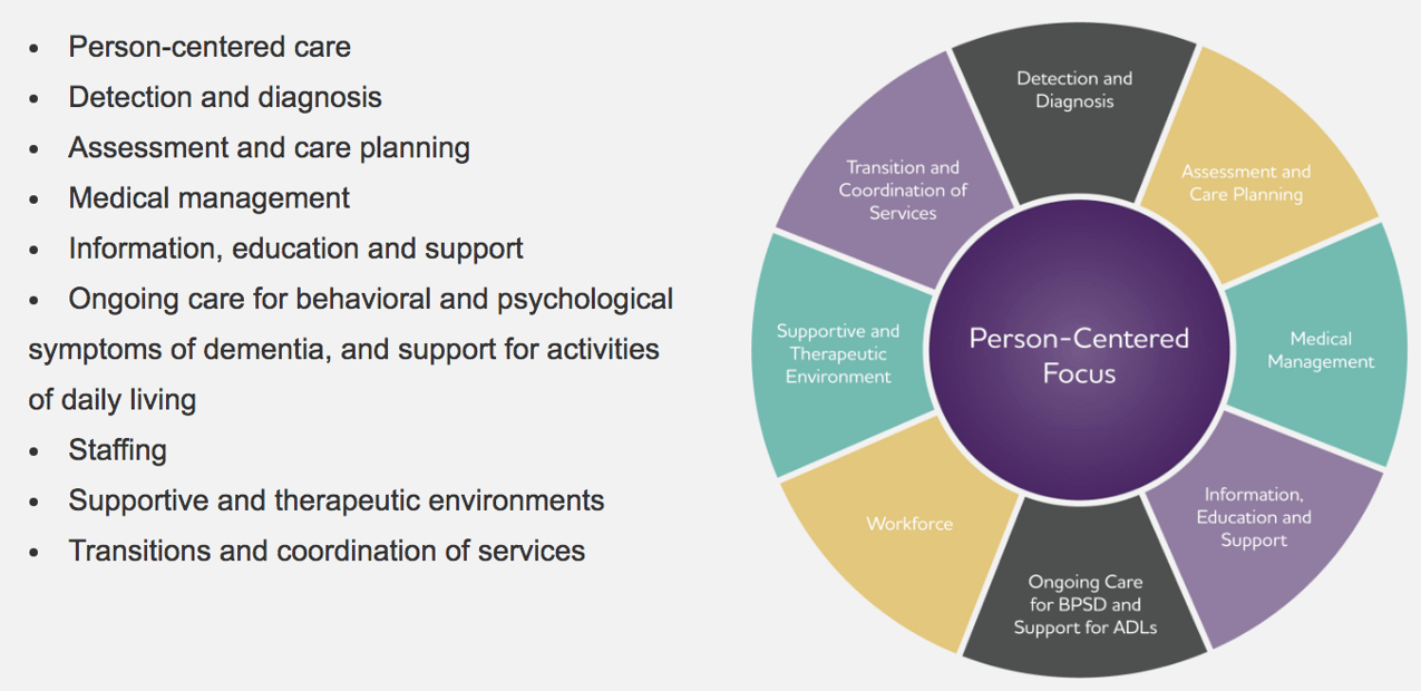 2018 Dementia Care Practice
